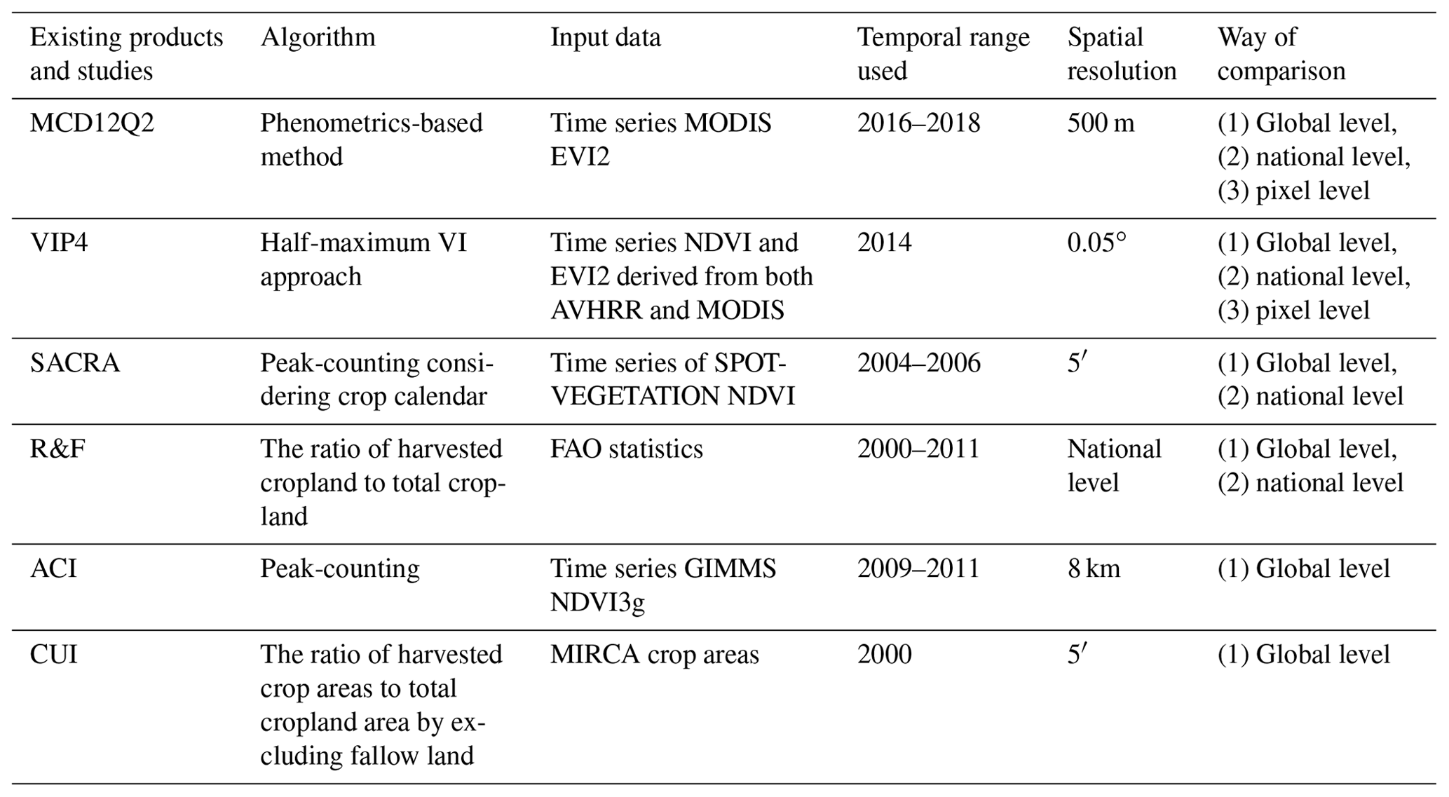 ESSD - GCI30: a global dataset of 30 m cropping intensity using ...