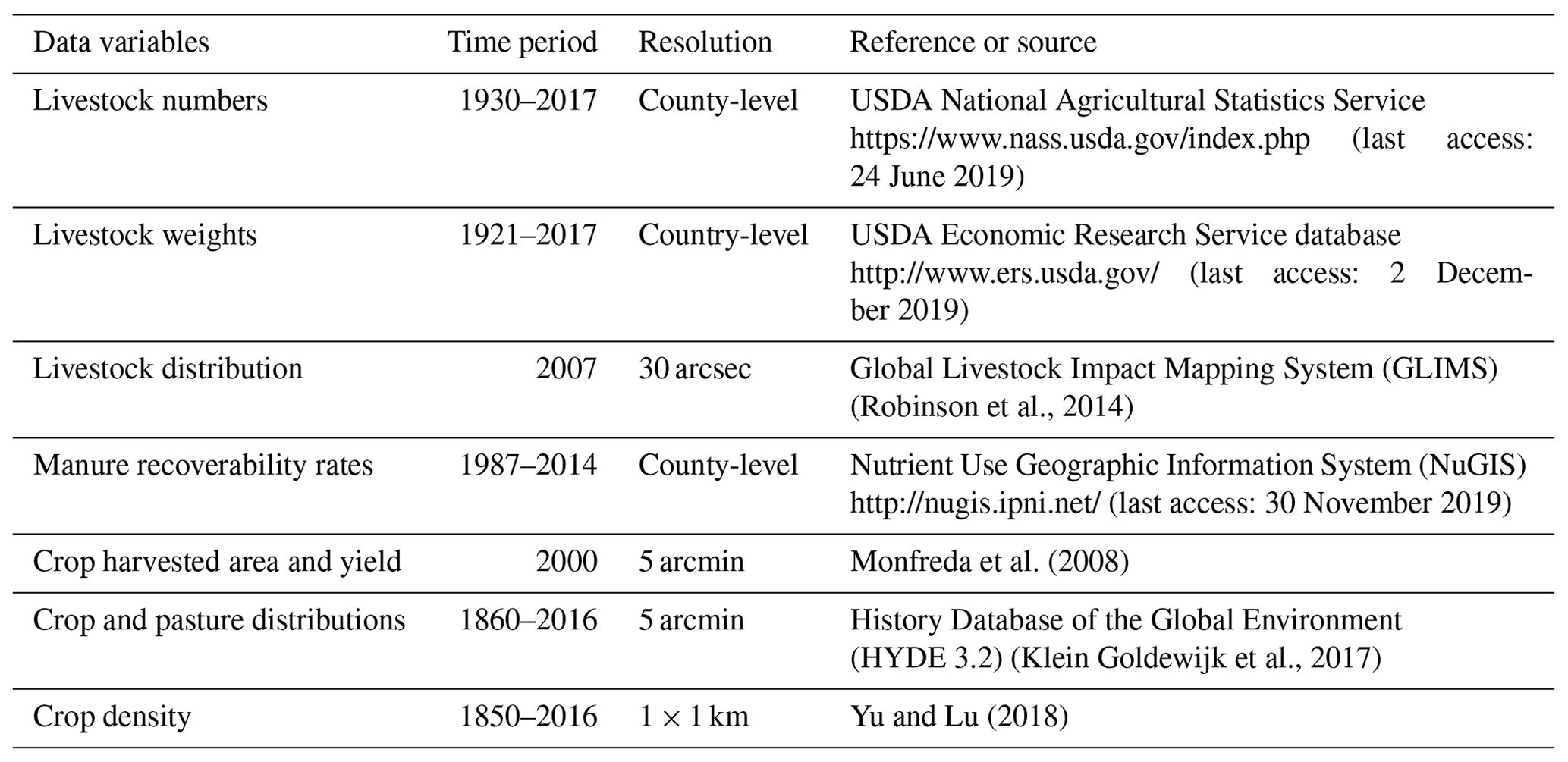 ESSD - Production and application of manure nitrogen and phosphorus in ...
