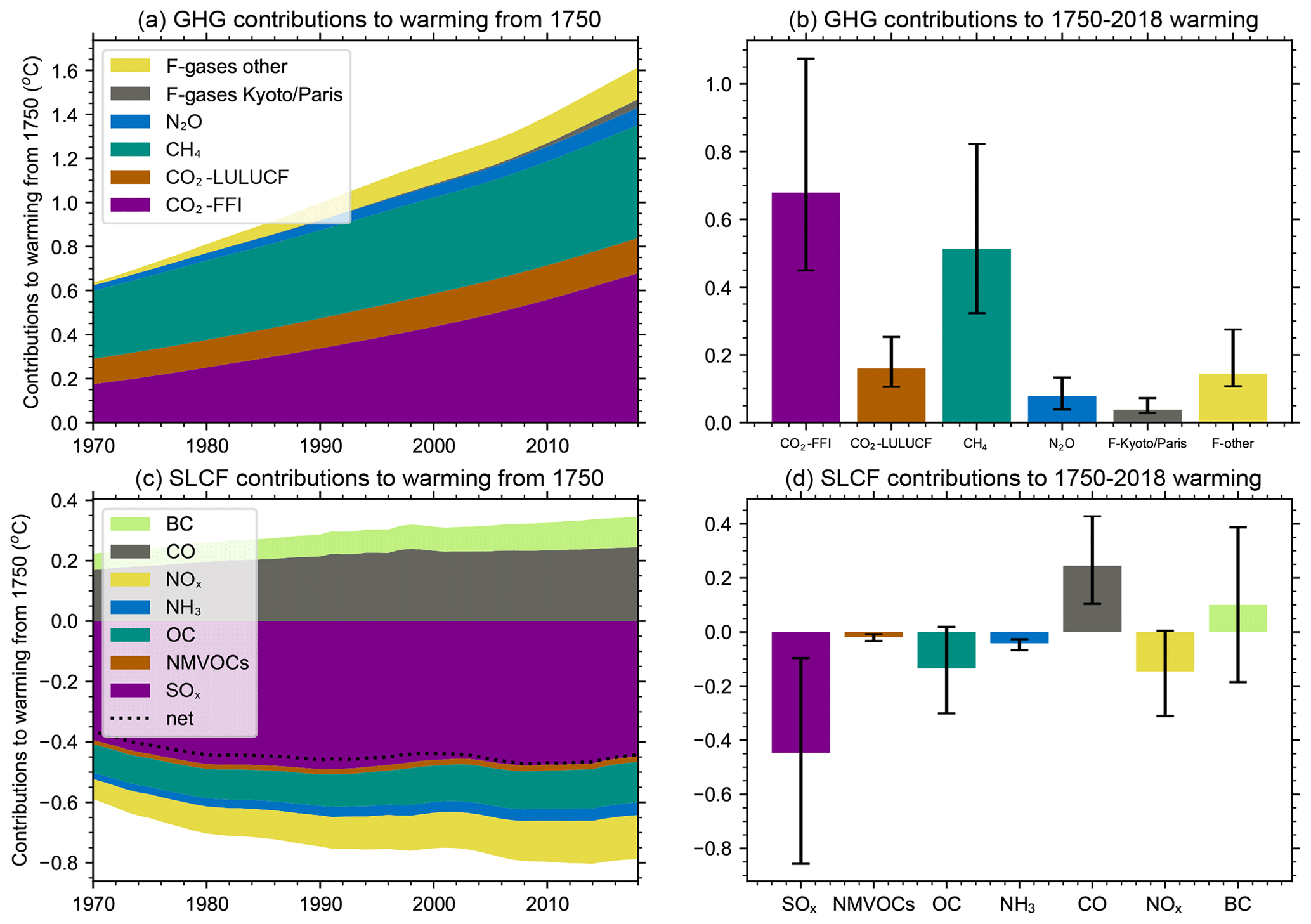 ESSD - A comprehensive and synthetic dataset for global, regional, and  national greenhouse gas emissions by sector 1970–2018 with an extension to  2019