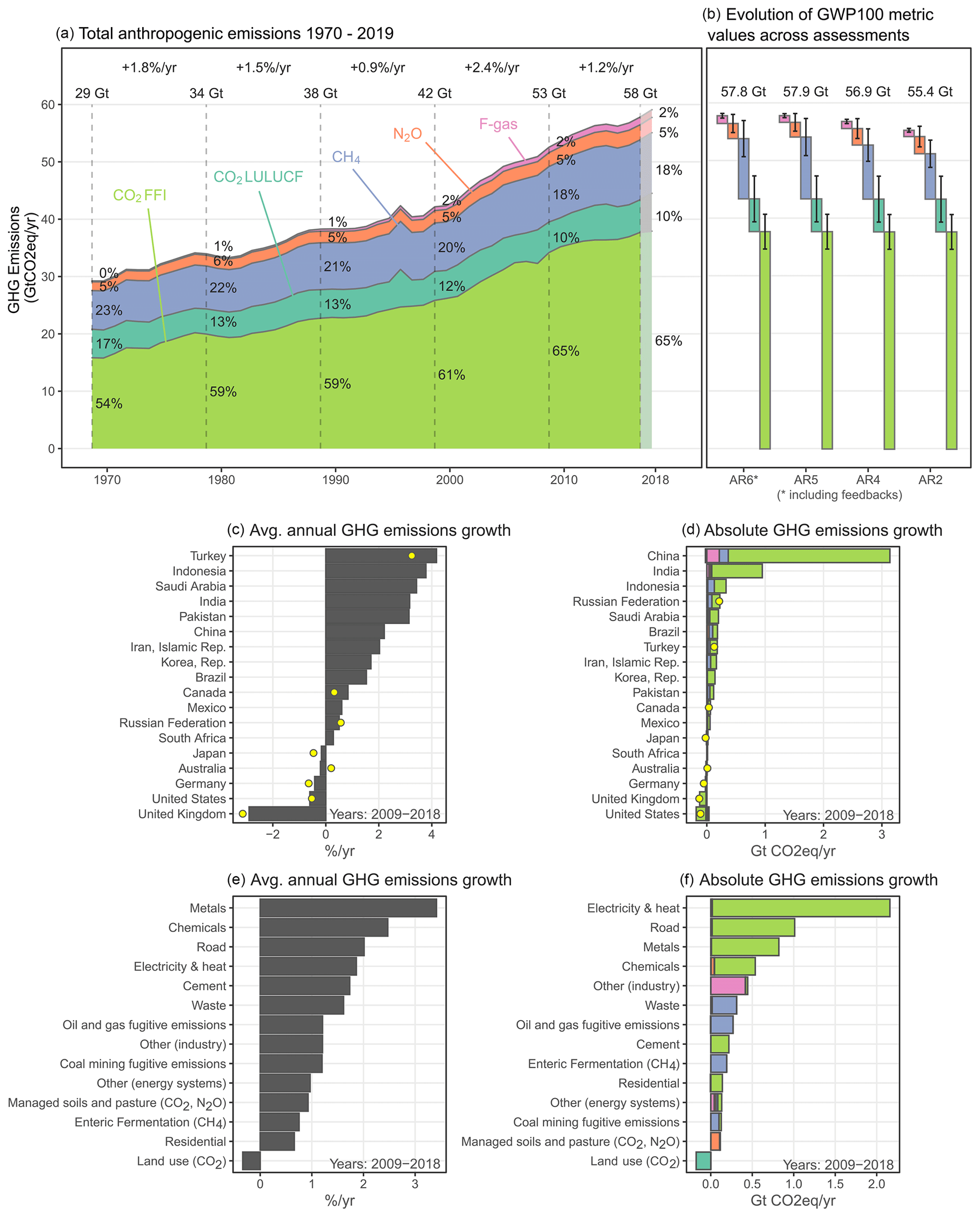 King County greenhouse gas emissions - King County, Washington