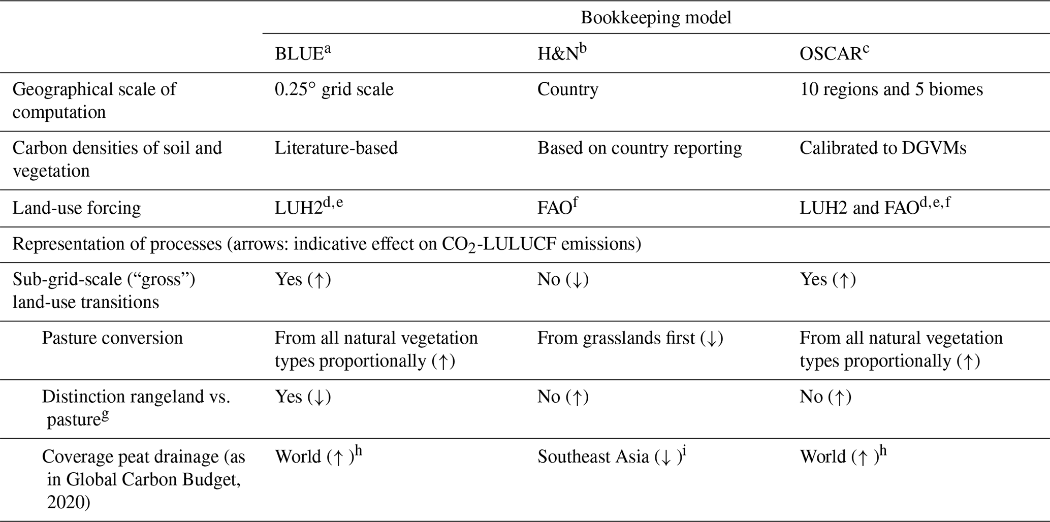 ESSD - A comprehensive and synthetic dataset for global, regional, and  national greenhouse gas emissions by sector 1970–2018 with an extension to  2019