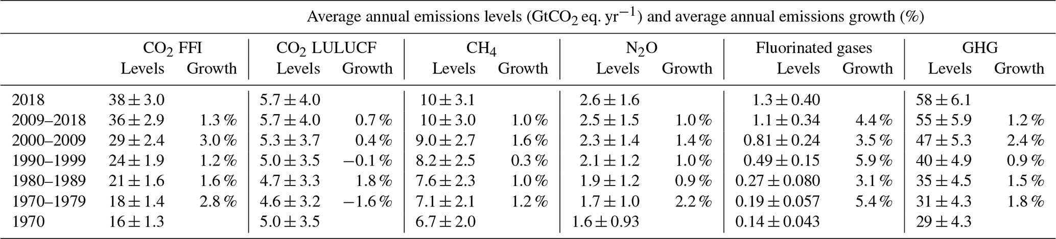 ESSD - A comprehensive and synthetic dataset for global, regional, and  national greenhouse gas emissions by sector 1970–2018 with an extension to  2019