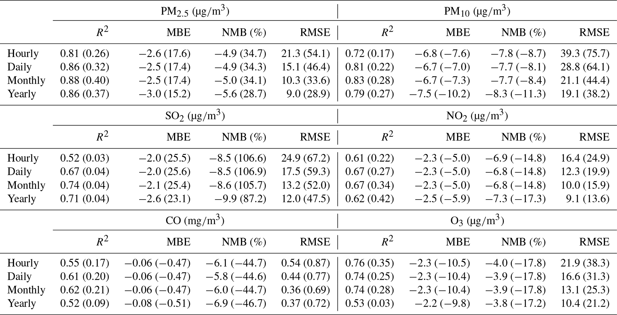 Essd A 6 Year Long 13 18 High Resolution Air Quality Reanalysis Dataset In China Based On The Assimilation Of Surface Observations From Cnemc