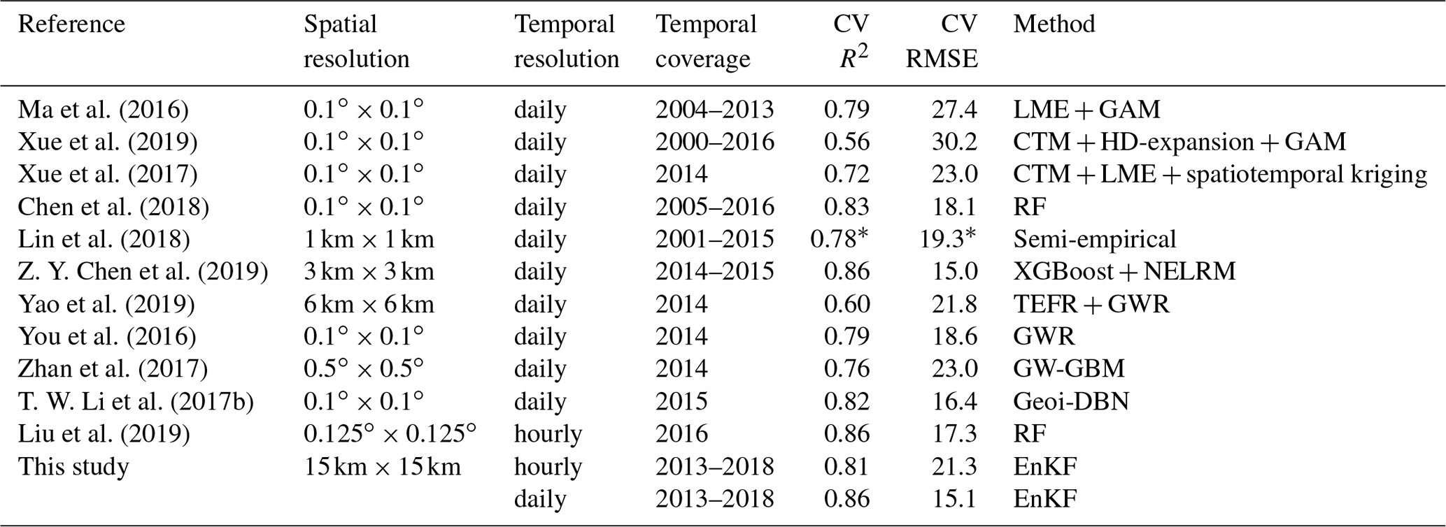 Essd A 6 Year Long 13 18 High Resolution Air Quality Reanalysis Dataset In China Based On The Assimilation Of Surface Observations From Cnemc