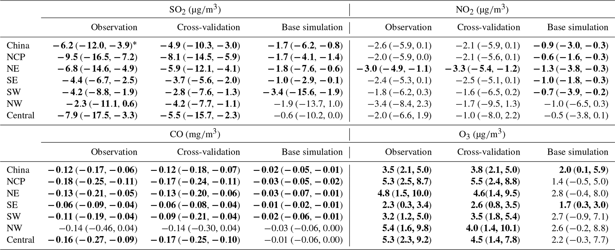 Essd A 6 Year Long 13 18 High Resolution Air Quality Reanalysis Dataset In China Based On The Assimilation Of Surface Observations From Cnemc