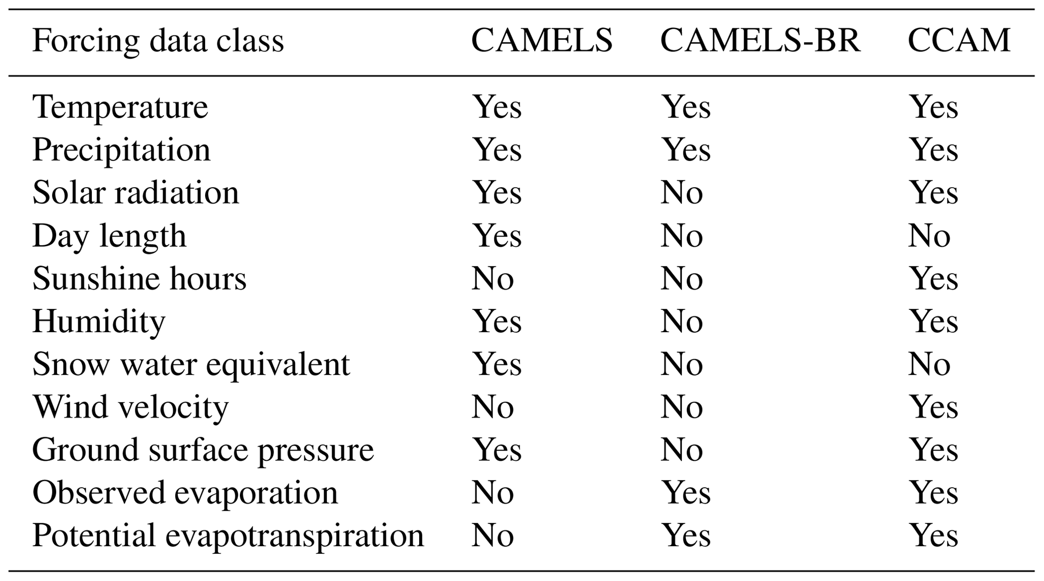 ESSD - CCAM: China Catchment Attributes and Meteorology dataset