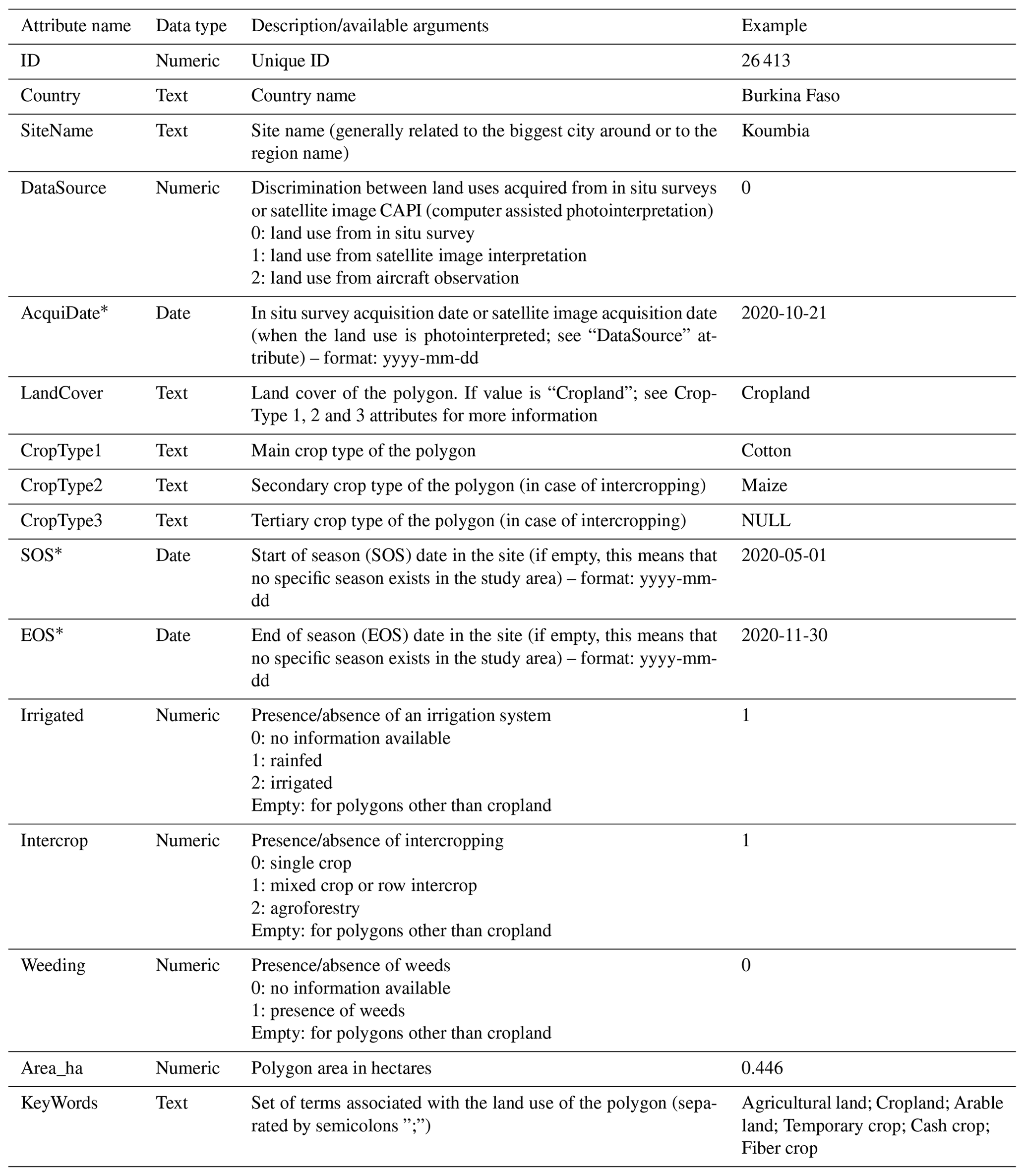 ESSD - Harmonized in situ datasets for agricultural land use mapping ...