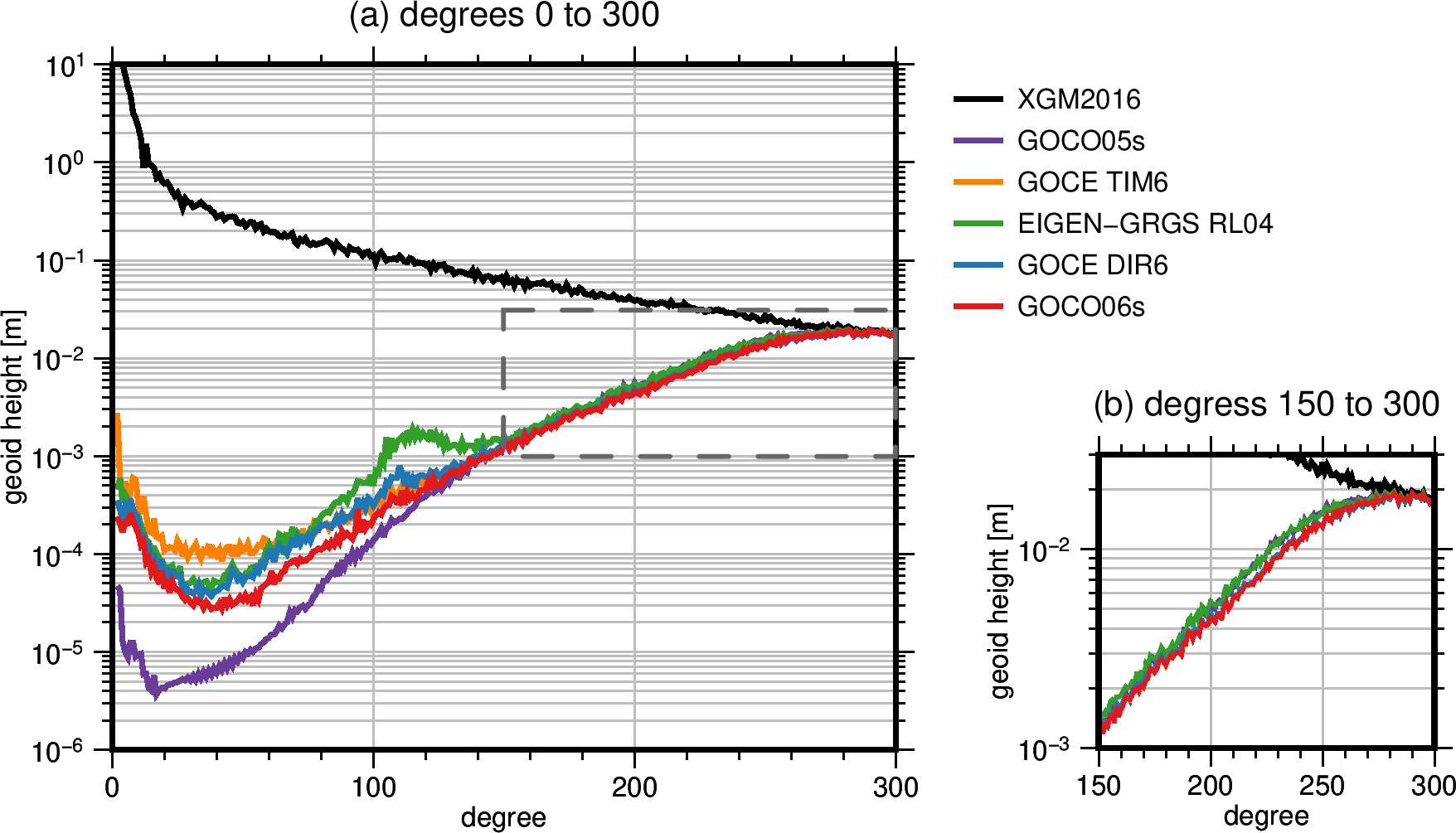 GRACE Gravity Model- Gravity Recovery and Climate Experiment Gravity Model