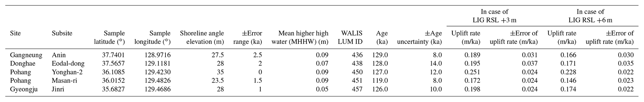 ESSD - Last interglacial sea-level proxies in the Korean Peninsula
