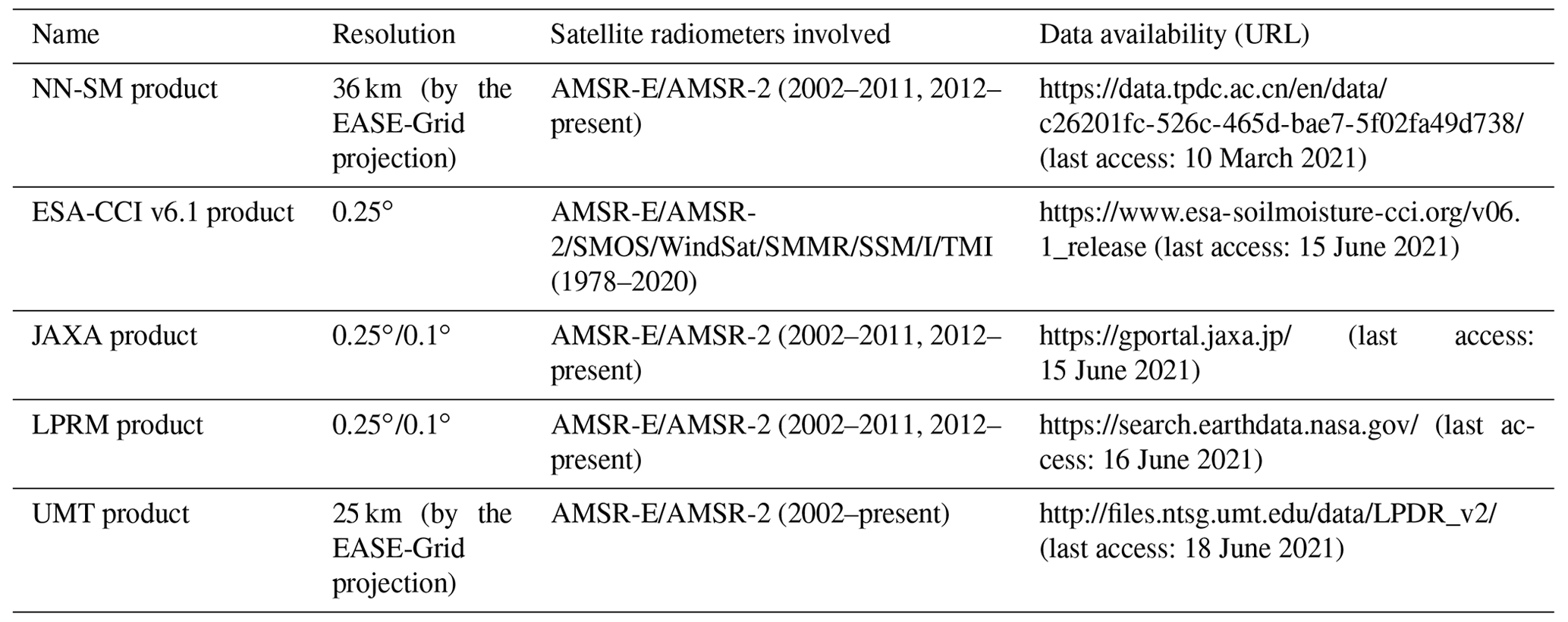 ESSD - A 1 km daily surface soil moisture dataset of enhanced coverage ...
