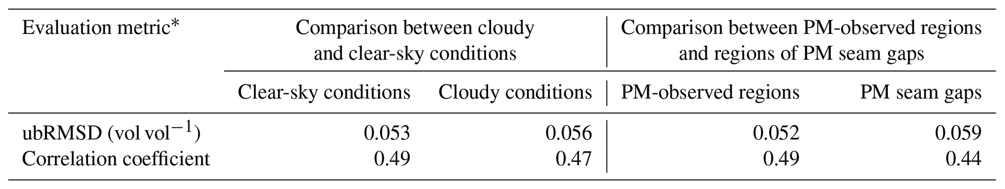 ESSD - A 1 km daily surface soil moisture dataset of enhanced coverage ...