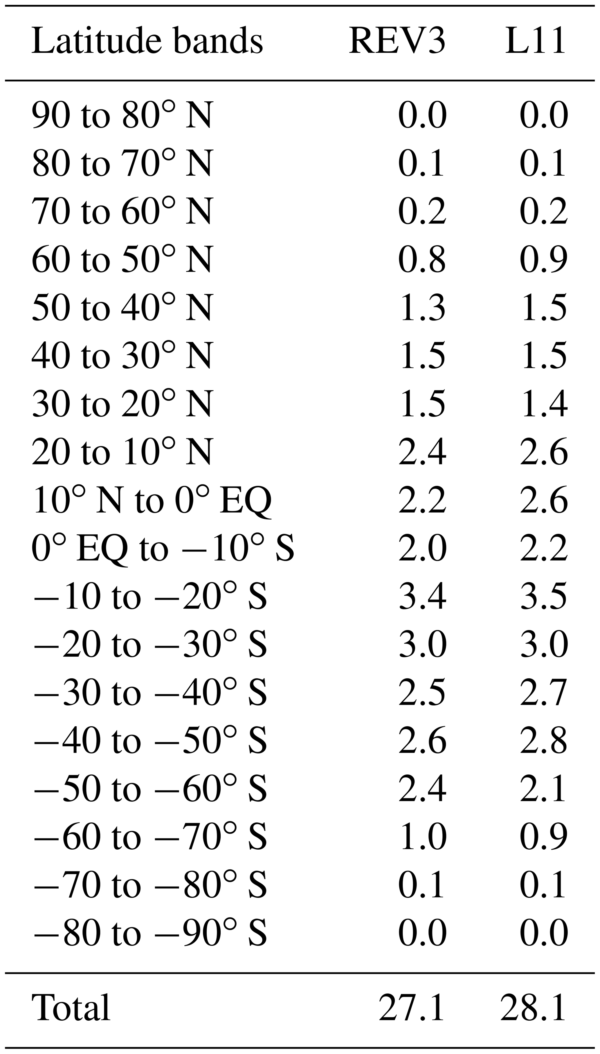 ESSD - Third revision of the global surface seawater dimethyl sulfide ...