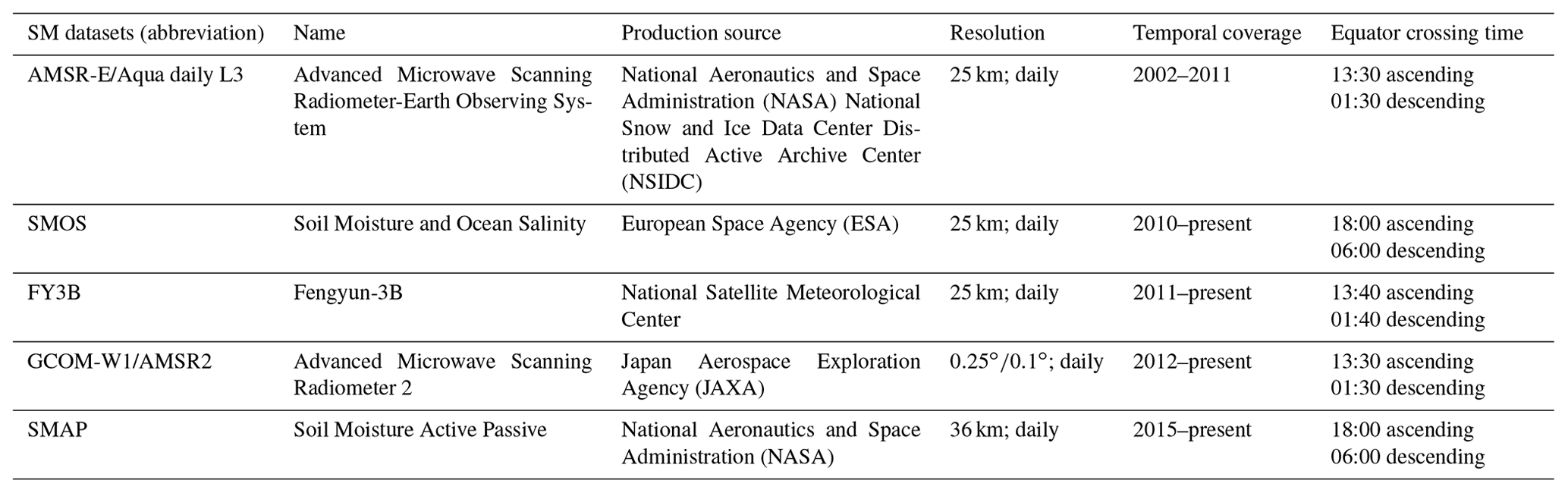 ESSD - Daily soil moisture mapping at 1 km resolution based on SMAP ...