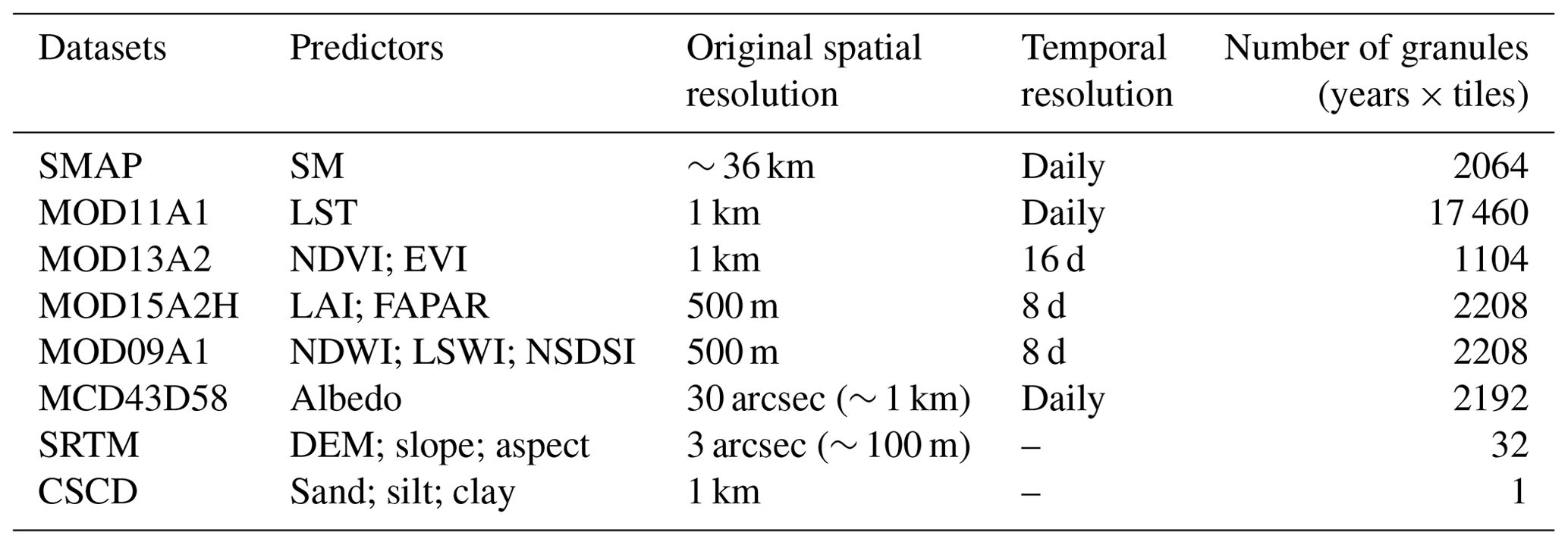 ESSD - Daily soil moisture mapping at 1 km resolution based on SMAP ...