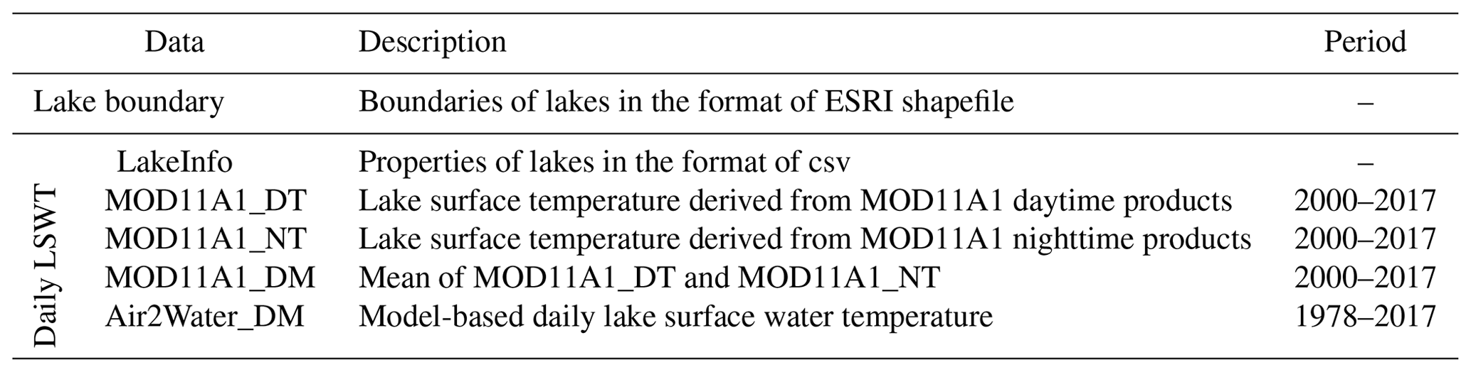 ESSD - An integrated dataset of daily lake surface water temperature ...