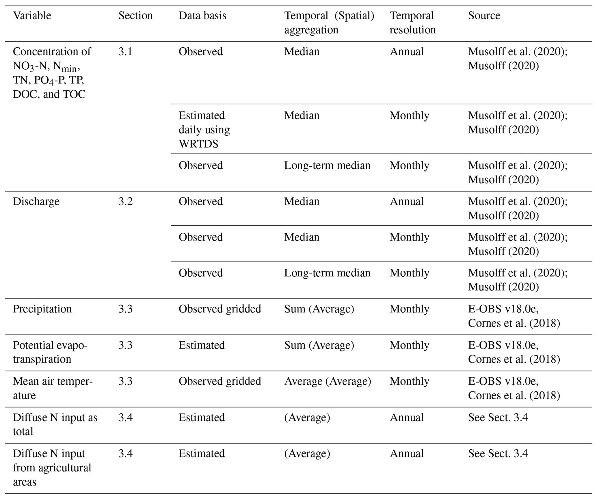 ESSD - QUADICA: water QUAlity, DIscharge and Catchment Attributes for ...