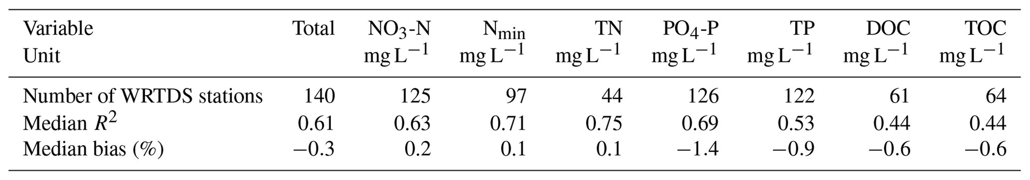 ESSD - QUADICA: water QUAlity, DIscharge and Catchment Attributes for ...