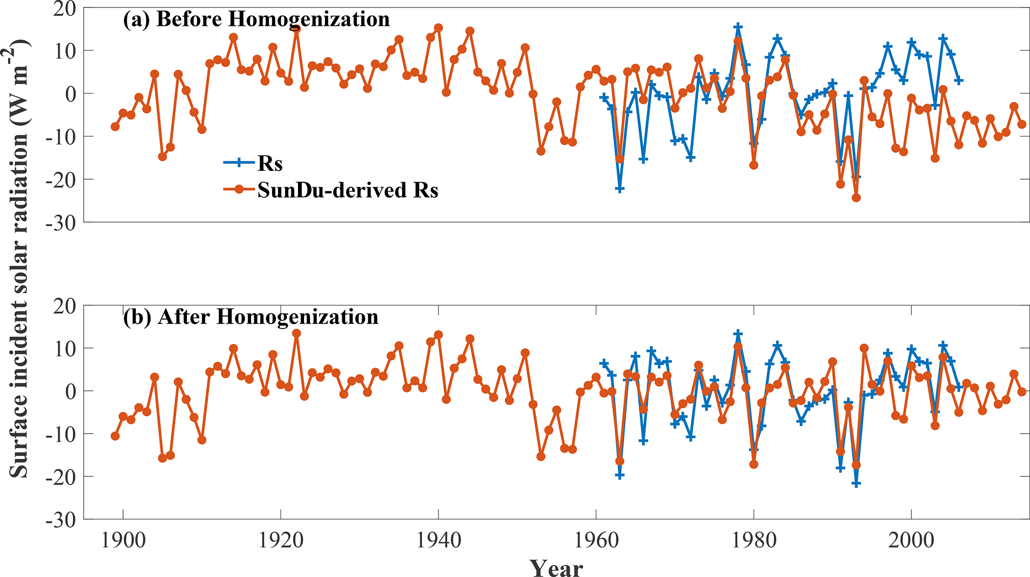 essd-homogenized-century-long-surface-incident-solar-radiation-over-japan