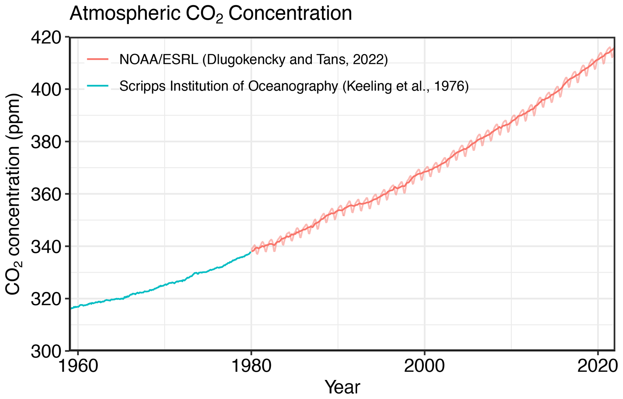Concentração atmosférica média de CO 2 na superfície (ppm)