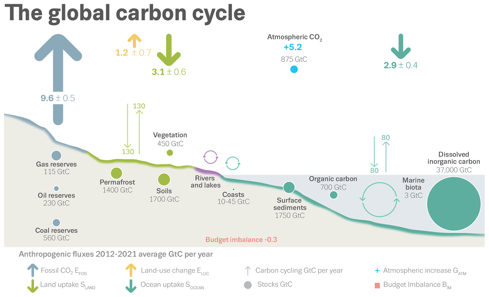 ESSD - Global Carbon Budget 2022