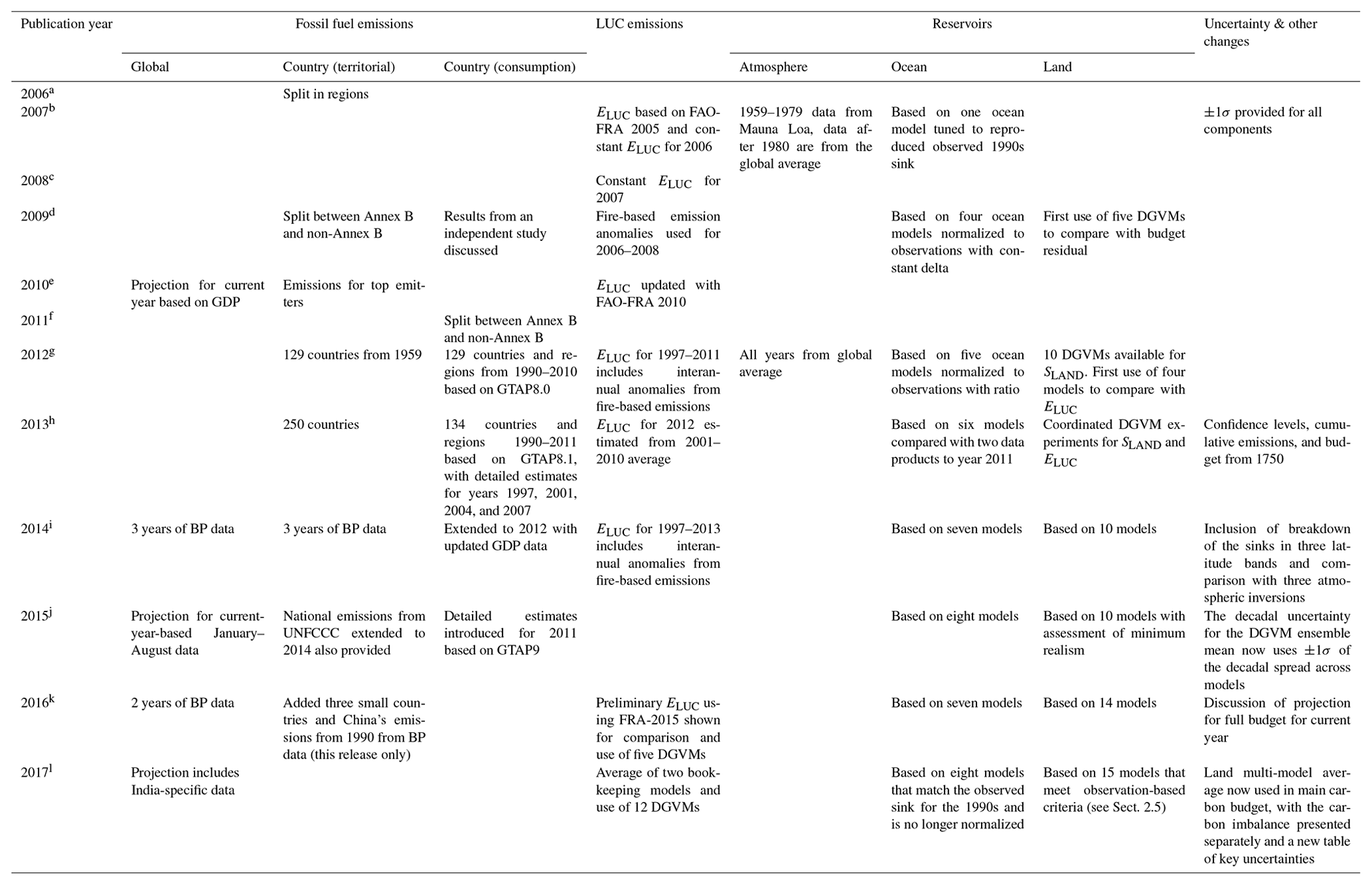 ESSD - Global Carbon Budget 2022