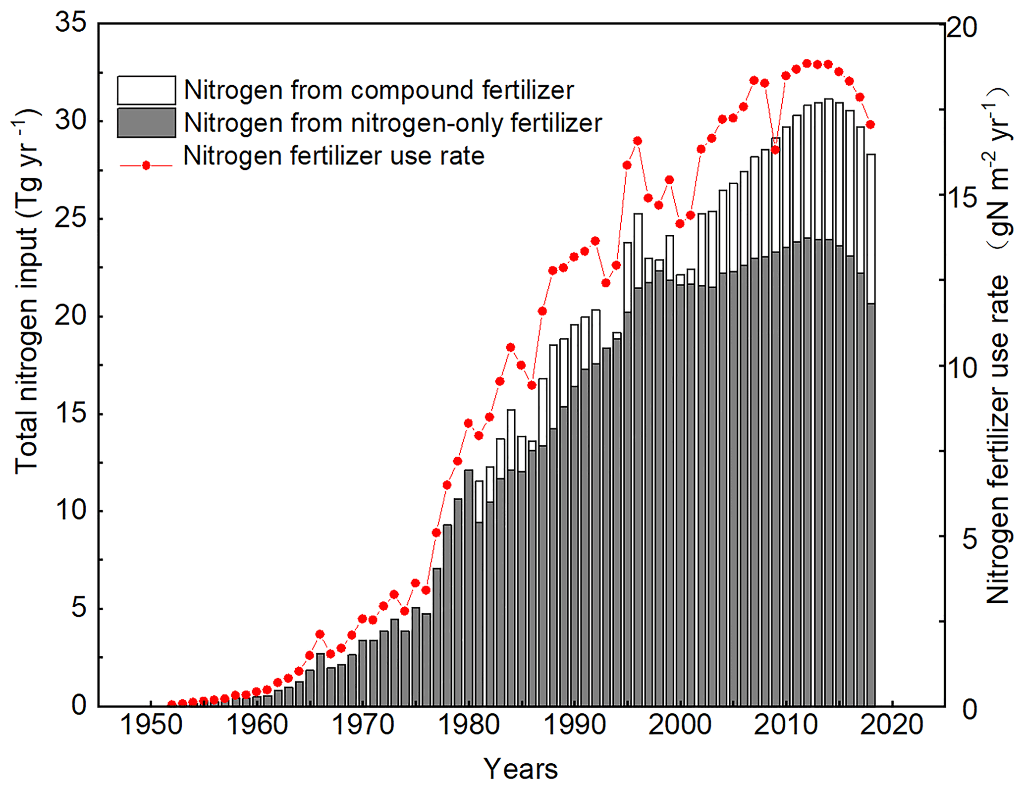 Essd Historical Nitrogen Fertilizer Use In China From 1952 To 2018