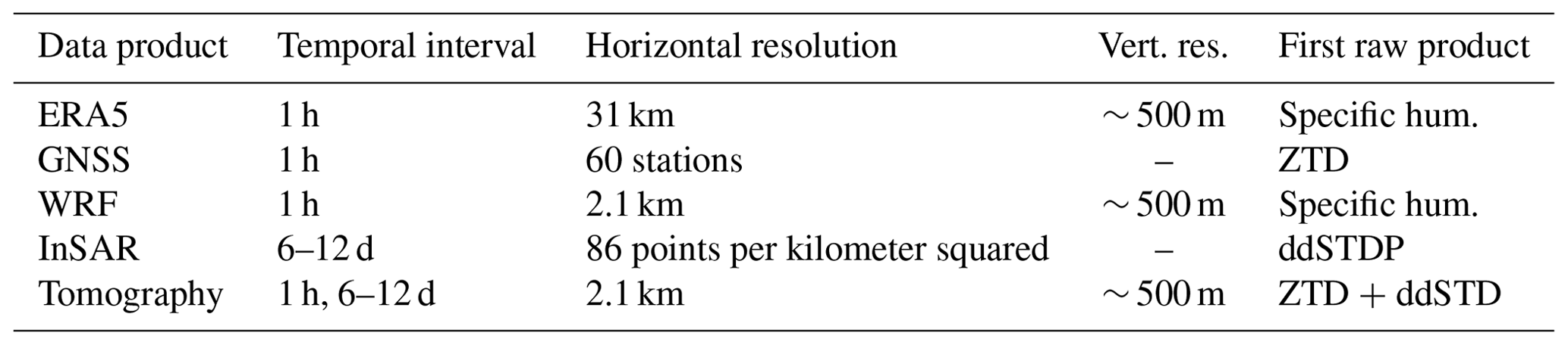 ESSD - Tropospheric water vapor: a comprehensive high-resolution data ...