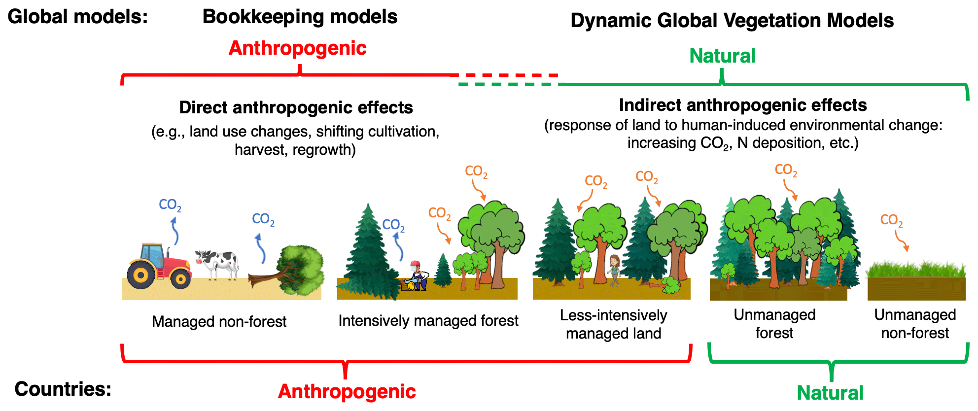 ESSD - Harmonising the land-use flux estimates of global models