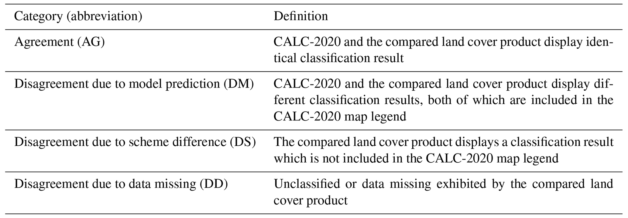 ESSD - CALC-2020: a new baseline land cover map at 10 m resolution for ...