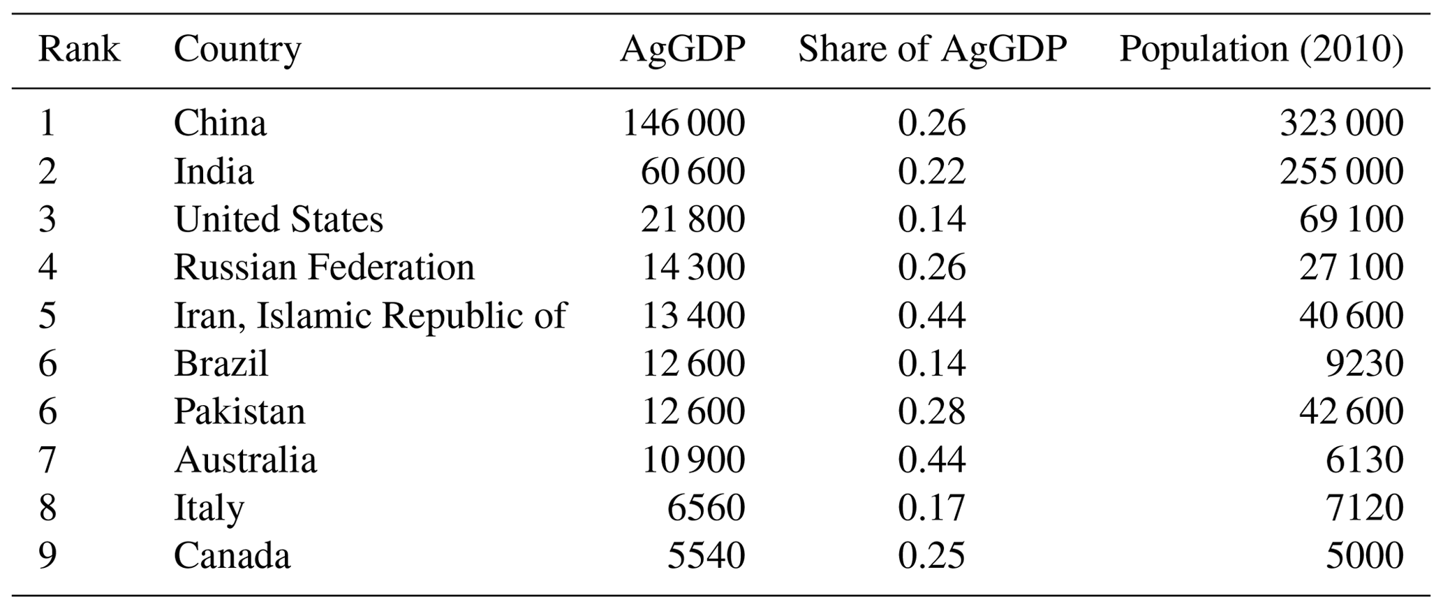 Essd Estimating Local Agricultural Gross Domestic Product Aggdp