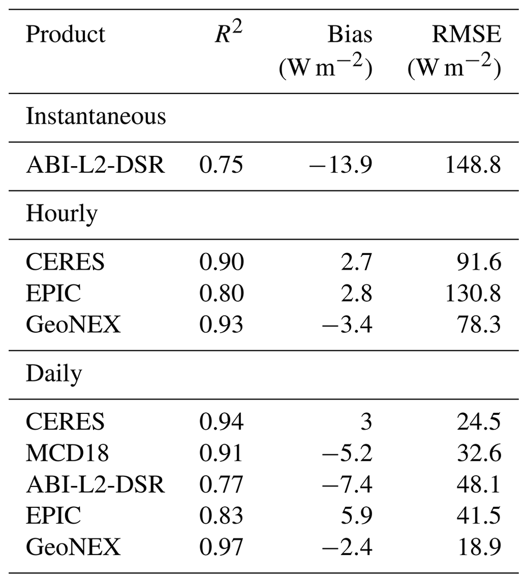 ESSD - A GeoNEX-based high-spatiotemporal-resolution product of land ...