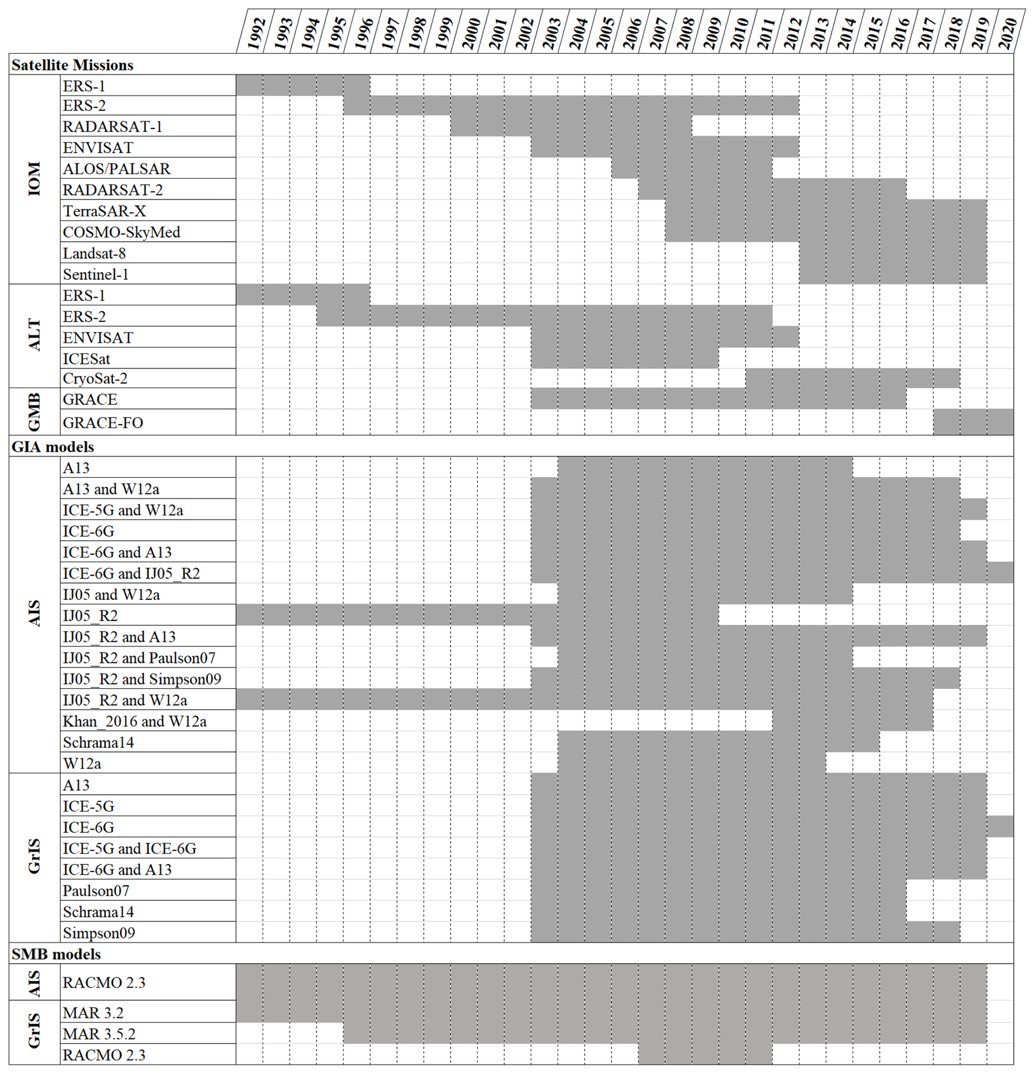 ESSD - Mass balance of the Greenland and Antarctic ice sheets from 1992 ...