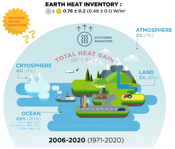 ESSD - Heat stored in the Earth system 1960–2020: where does the