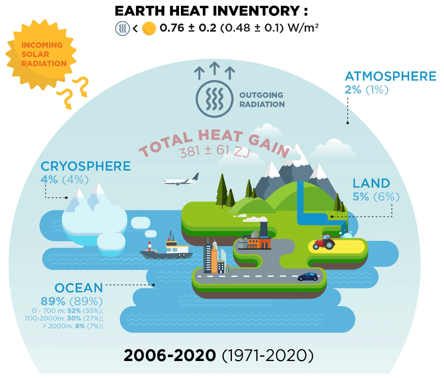 ESSD - Heat stored in the Earth system 1960–2020: where does the energy go?