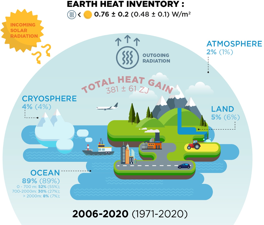 ESSD - Heat stored in the Earth system 1960–2020: where does the energy go?