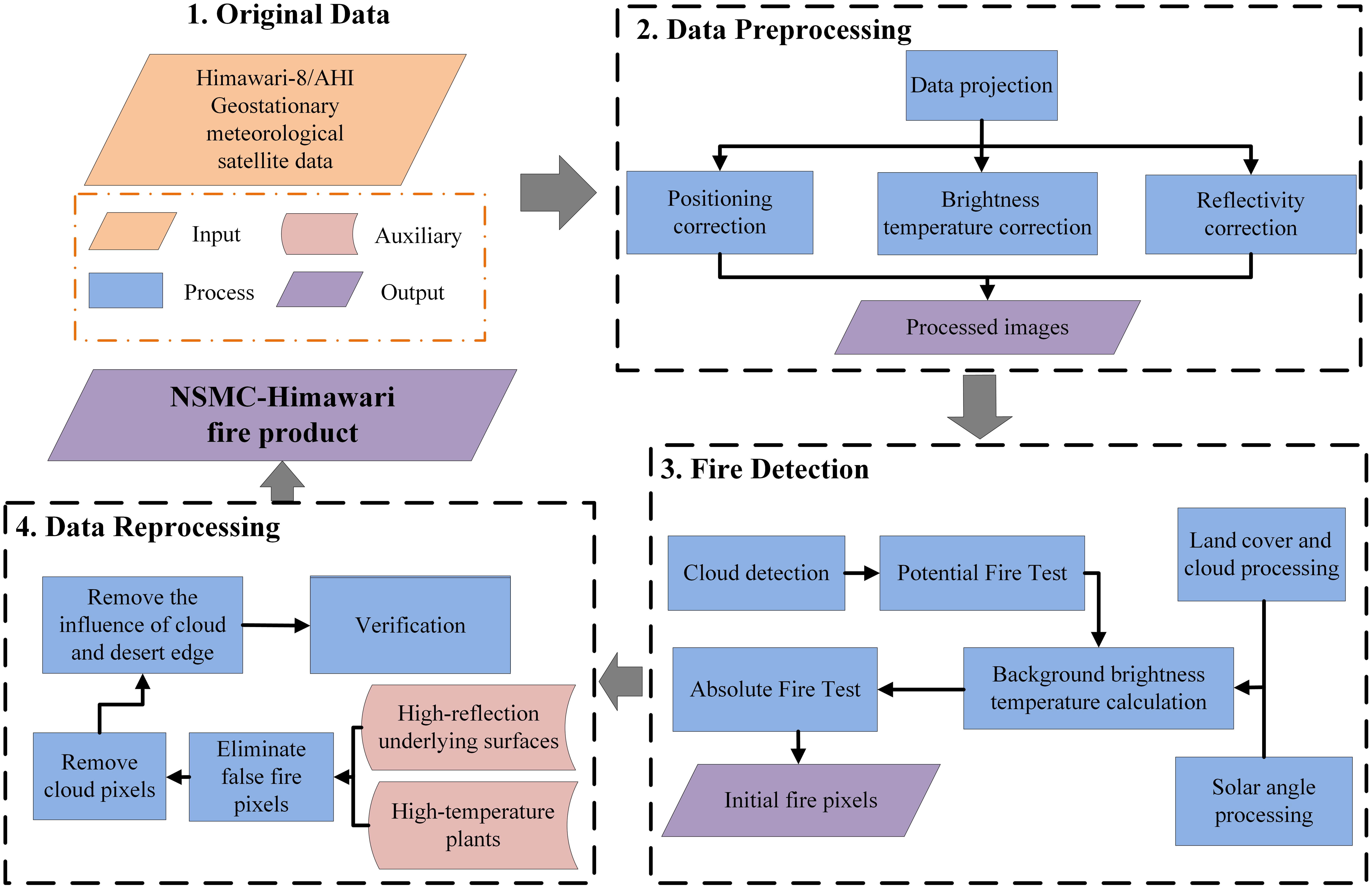 Adaptive project framework methodology