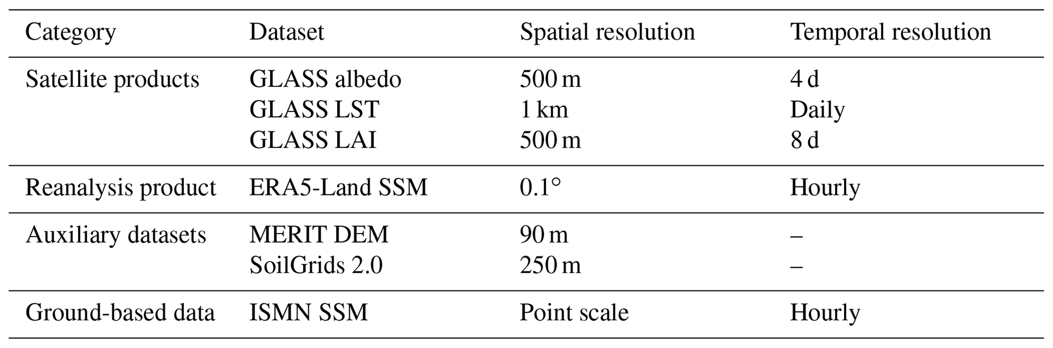 ESSD - Generation of global 1 km daily soil moisture product from 2000 ...