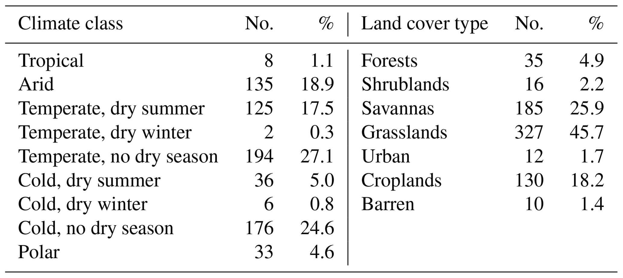 ESSD - Generation of global 1 km daily soil moisture product from 2000 ...