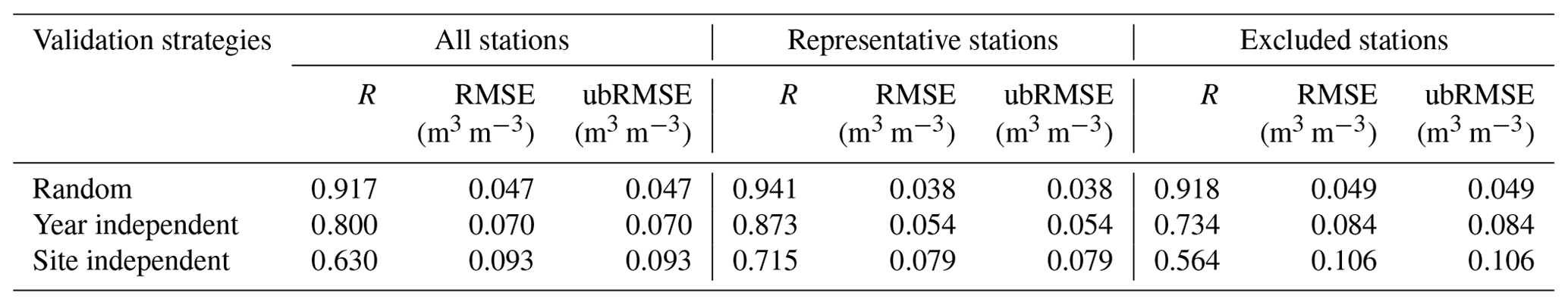 ESSD - Generation of global 1 km daily soil moisture product from 2000 ...