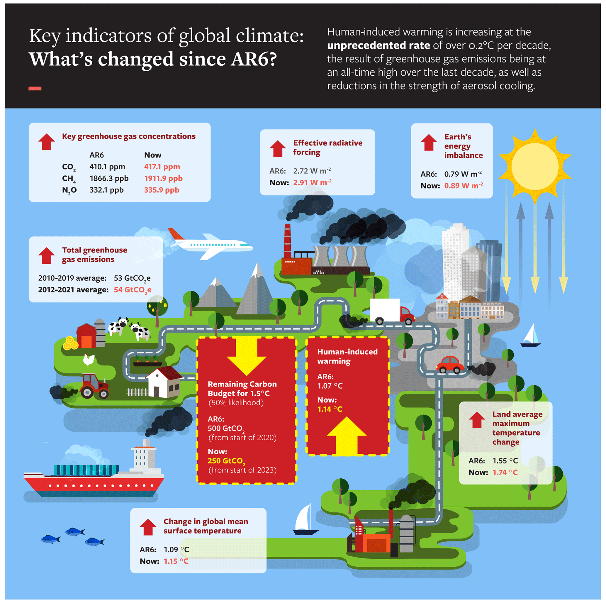 ESSD - Indicators of Global Climate Change 2022: annual update of