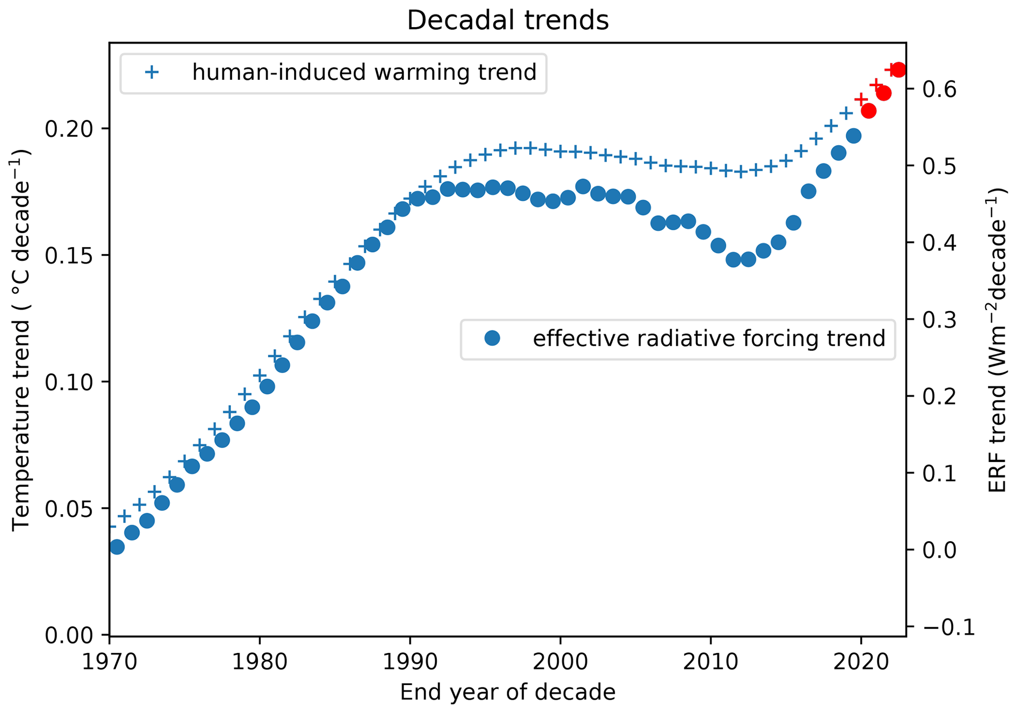 ESSD - A comprehensive and synthetic dataset for global, regional, and  national greenhouse gas emissions by sector 1970–2018 with an extension to  2019