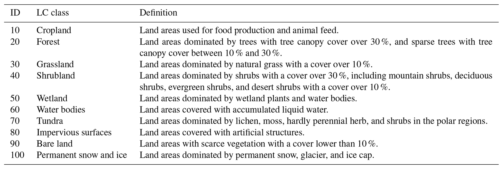 ESSD - An Improved Global Land Cover Mapping In 2015 With 30 M ...