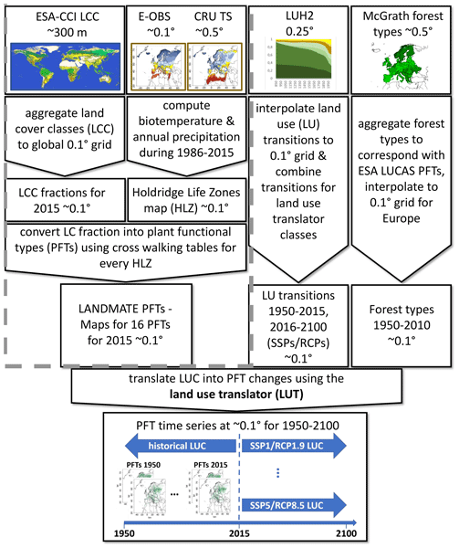 GMD - Relations - Development and testing scenarios for implementing land  use and land cover changes during the Holocene in Earth system model  experiments