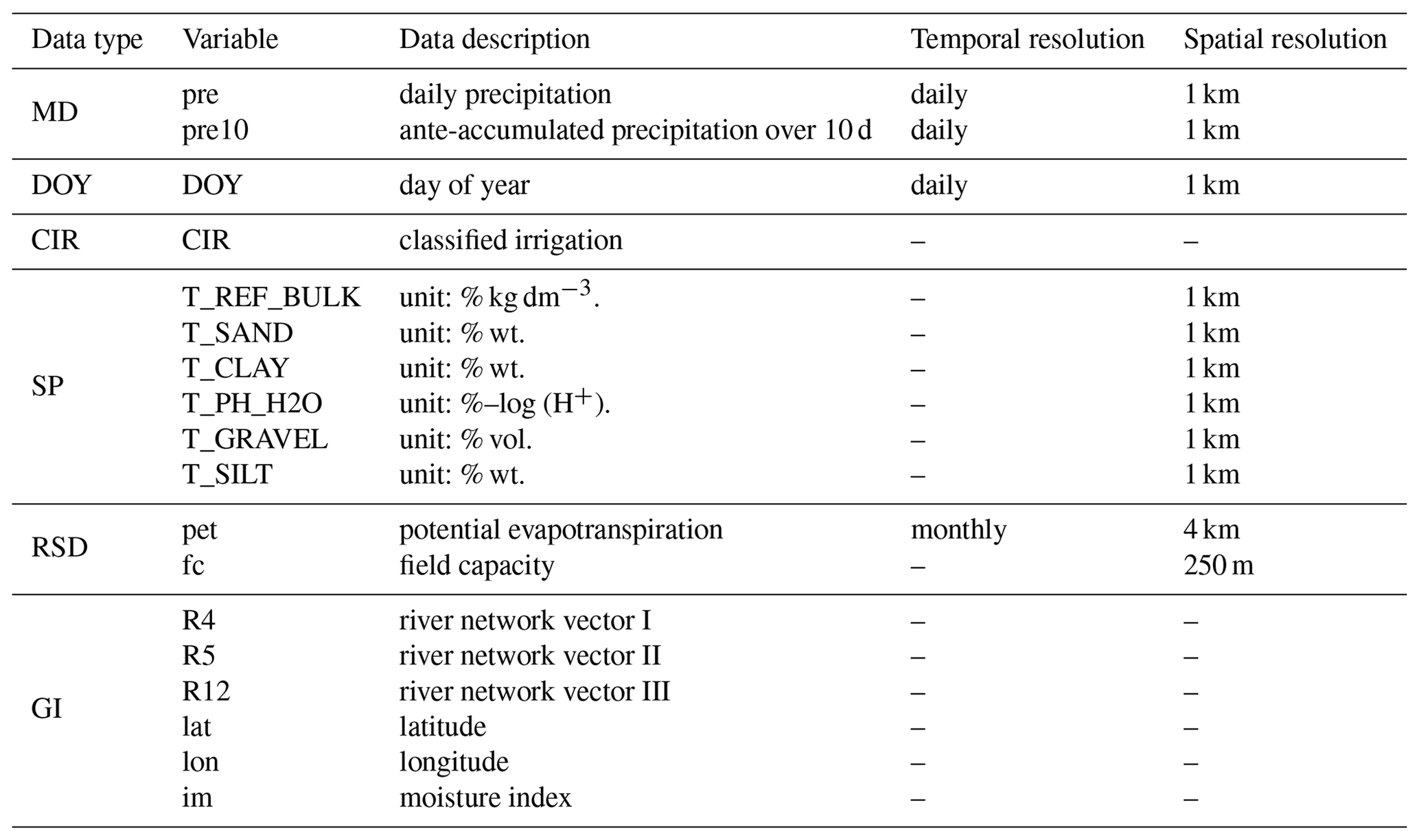 ESSD - ChinaCropSM1 km: a fine 1 km daily soil moisture dataset for ...