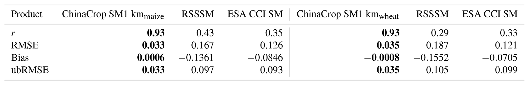 ESSD - ChinaCropSM1 km: a fine 1 km daily soil moisture dataset for ...