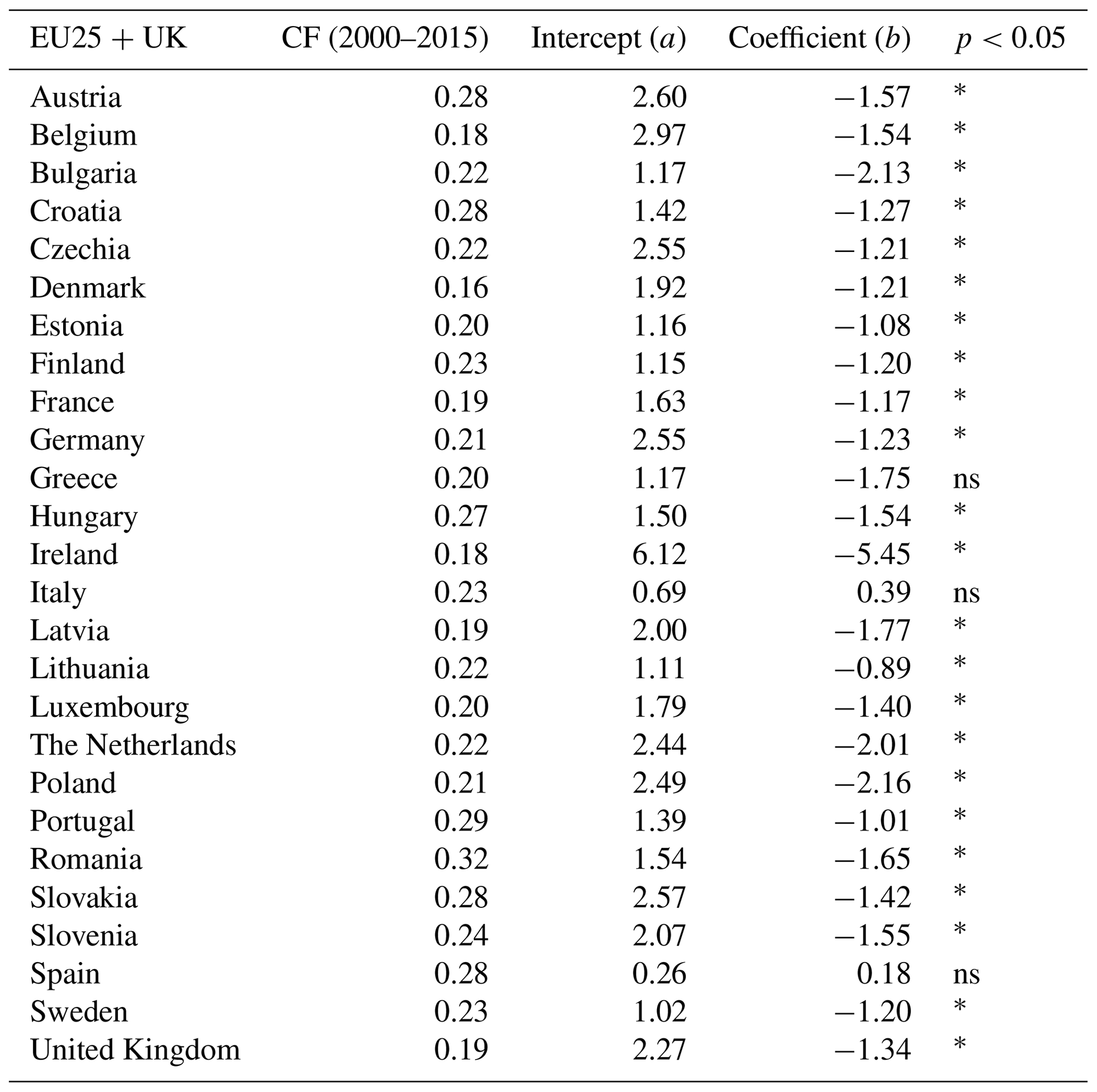 ESSD - The consolidated European synthesis of CO2 emissions and ...