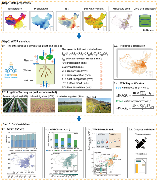 PDF) Variability in the Water Footprint of Arable Crop Production