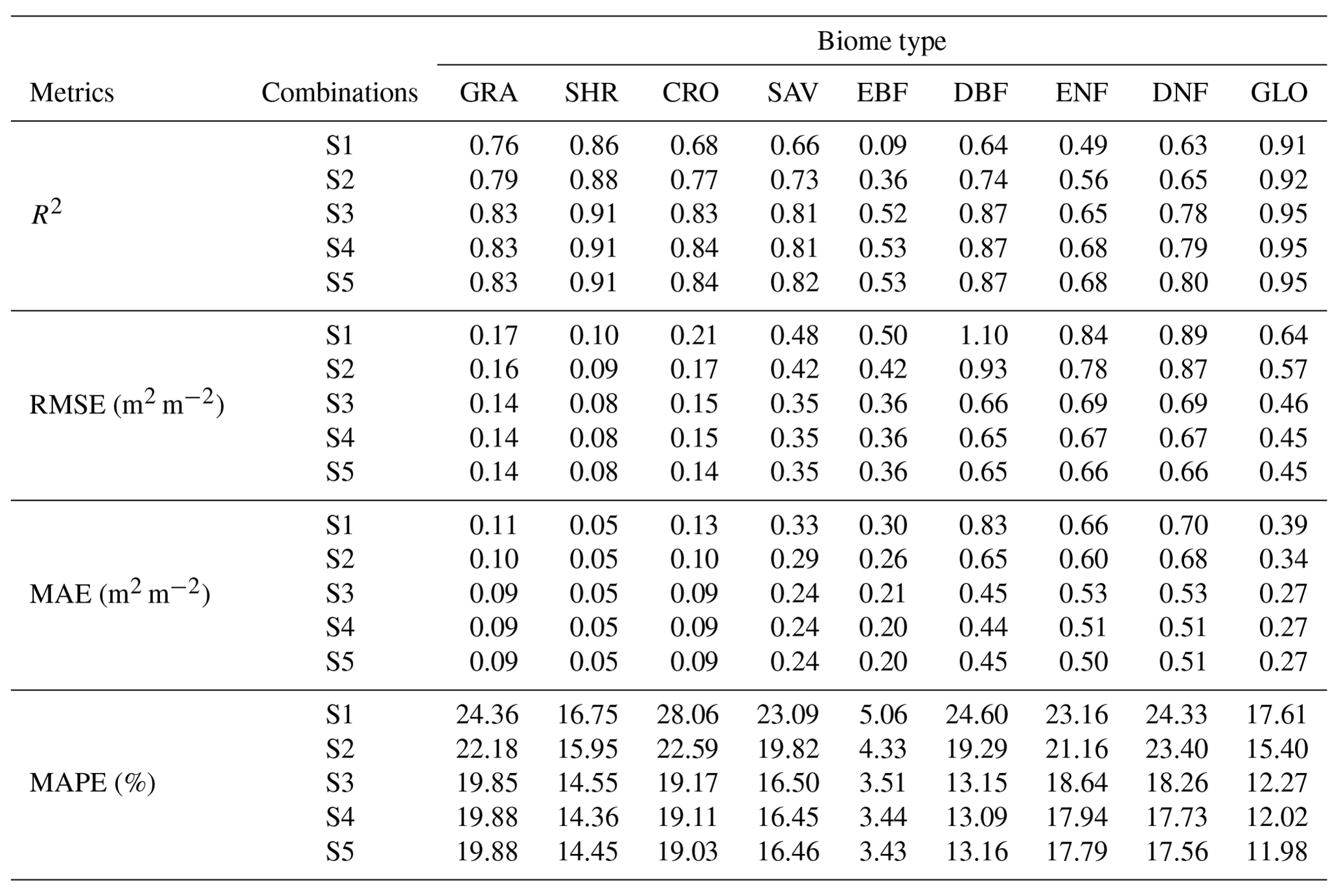 ESSD - Spatiotemporally consistent global dataset of the GIMMS leaf ...