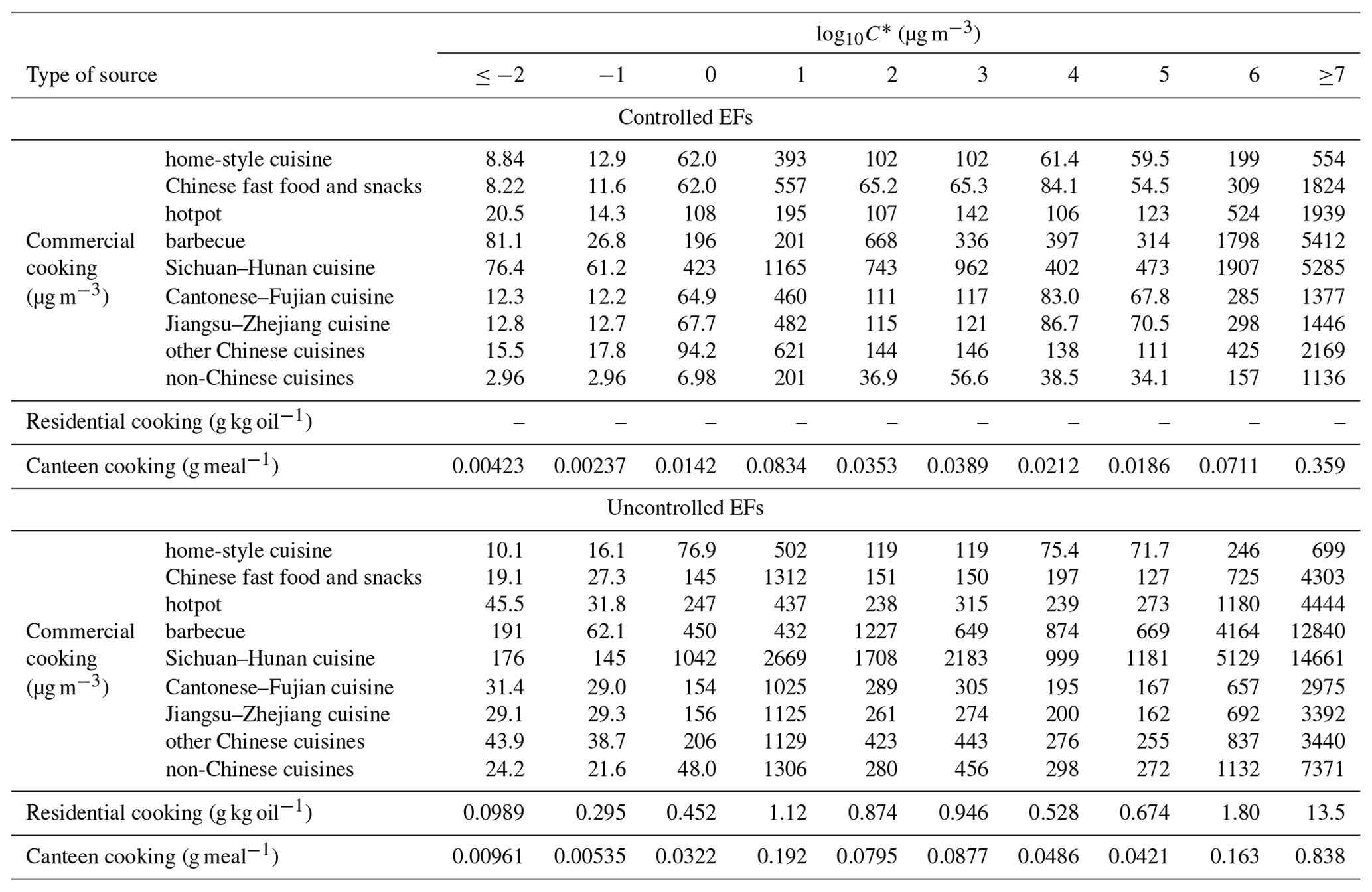 ESSD - High-resolution emission inventory of full-volatility organic ...