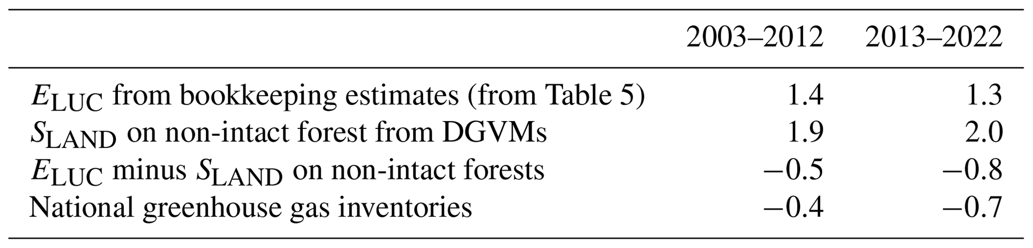 ESSD - Global Carbon Budget 2023